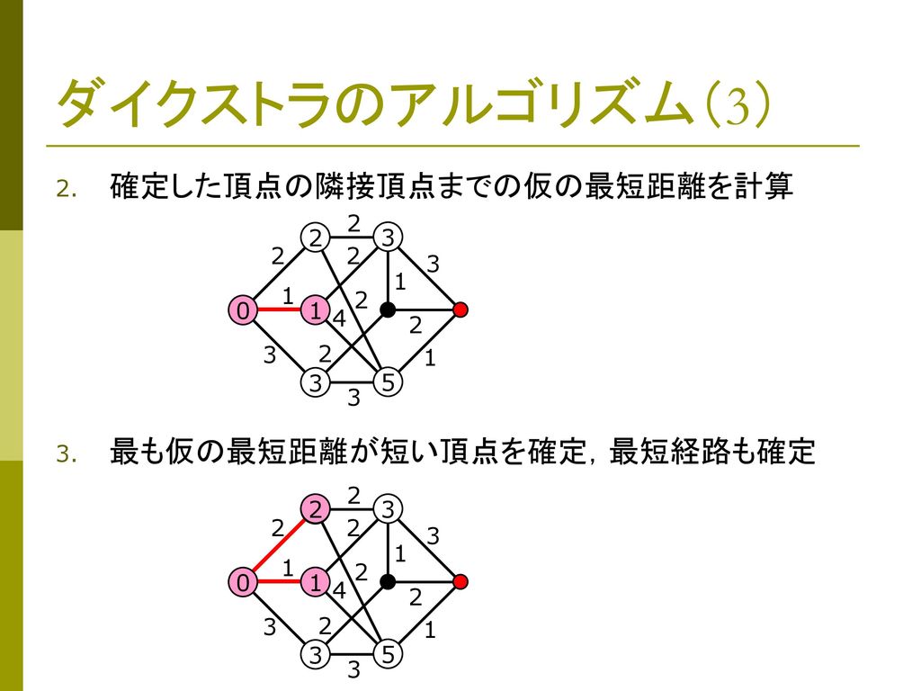 ダイクストラのアルゴリズム（3） 確定した頂点の隣接頂点までの仮の最短距離を計算 最も仮の最短距離が短い頂点を確定，最短経路も確定 2 2