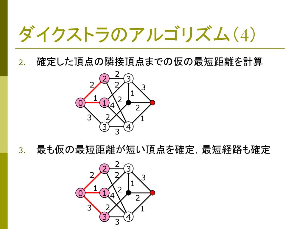 ダイクストラのアルゴリズム（4） 確定した頂点の隣接頂点までの仮の最短距離を計算 最も仮の最短距離が短い頂点を確定，最短経路も確定 2 2