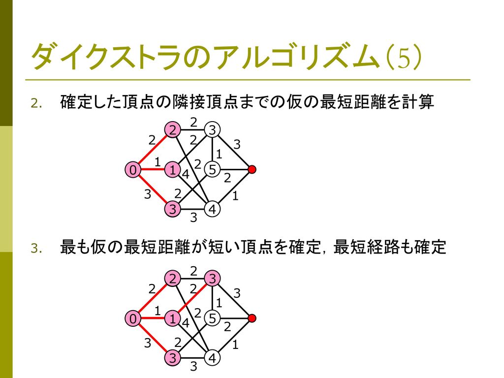 ダイクストラのアルゴリズム（5） 確定した頂点の隣接頂点までの仮の最短距離を計算 最も仮の最短距離が短い頂点を確定，最短経路も確定 2 2