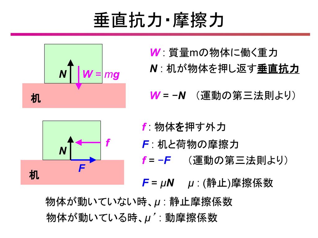 垂直抗力・摩擦力 W : 質量mの物体に働く重力 N : 机が物体を押し返す垂直抗力 N W = mg W = −N （運動の第三法則より）