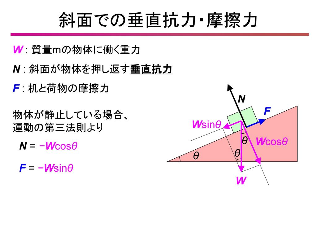 斜面での垂直抗力・摩擦力 W : 質量mの物体に働く重力 N : 斜面が物体を押し返す垂直抗力 F : 机と荷物の摩擦力 N F