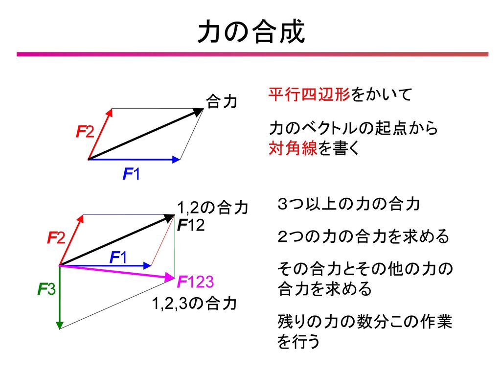 力の合成 平行四辺形をかいて 合力 力のベクトルの起点から F2 対角線を書く F1 ３つ以上の力の合力 1,2の合力 F12