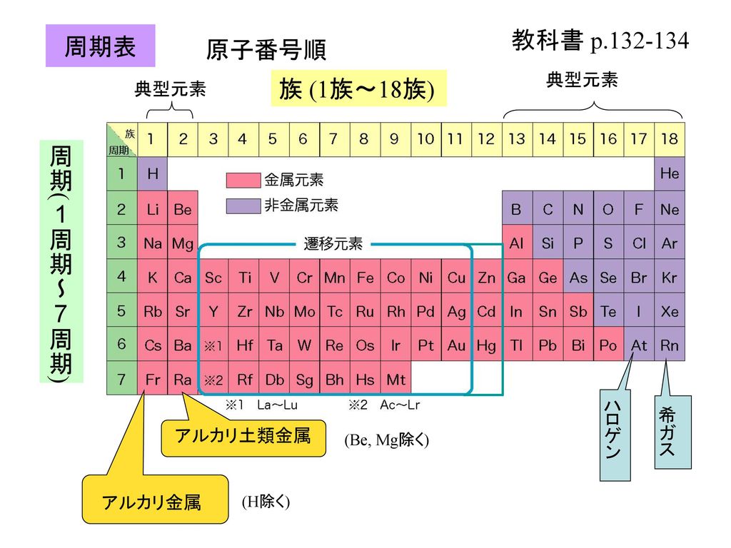 教科書 p 周期表 原子番号順 族 (1族〜18族) 周期(1周期〜7周期) 典型元素 典型元素 ハロゲン 希ガス