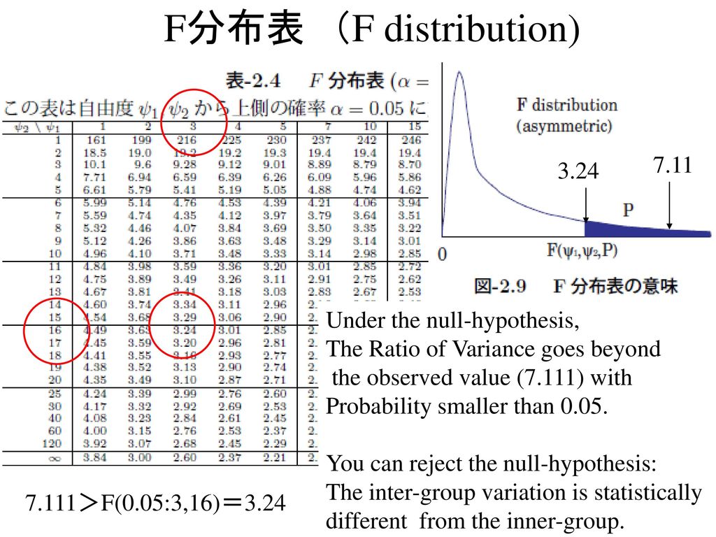 F分布表 （F distribution) Under the null-hypothesis,