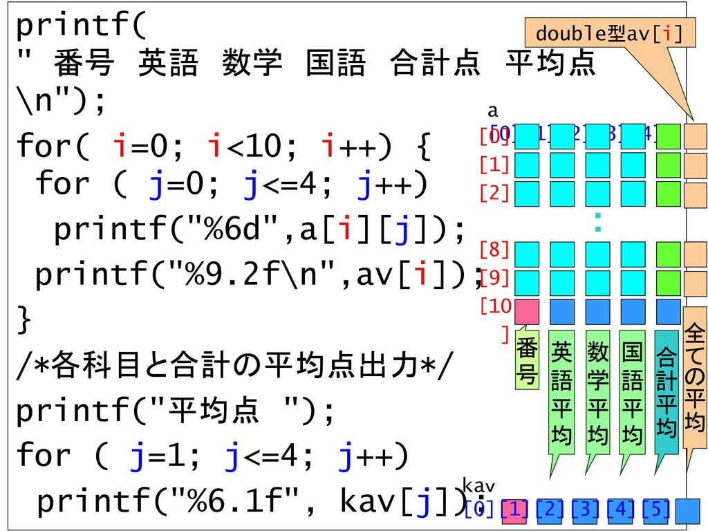 : printf( 番号 英語 数学 国語 合計点 平均点\n );