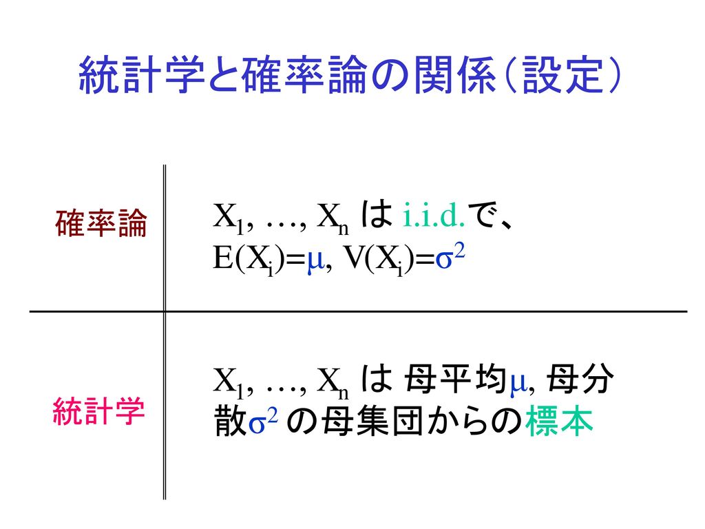 統計学と確率論の関係（設定） X1, …, Xn は i.i.d.で、 E(Xi)=μ, V(Xi)=σ2