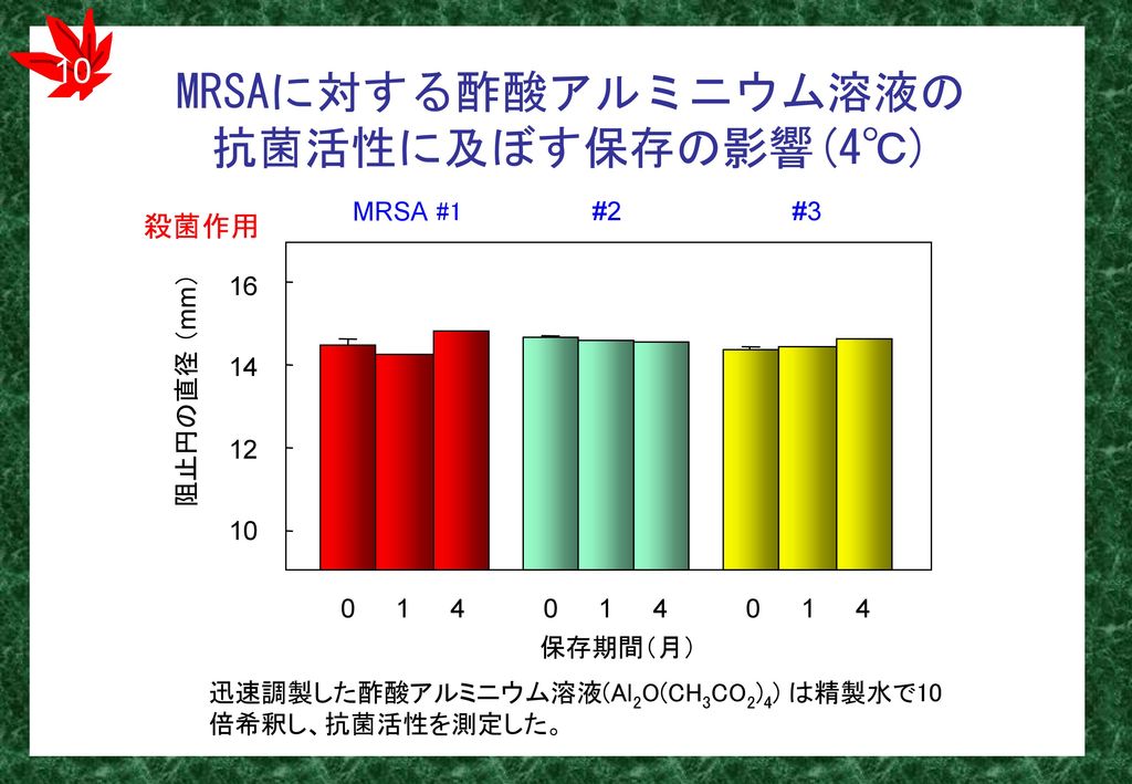 MRSAに対する酢酸アルミニウム溶液の抗菌活性に及ぼす保存の影響(4℃)
