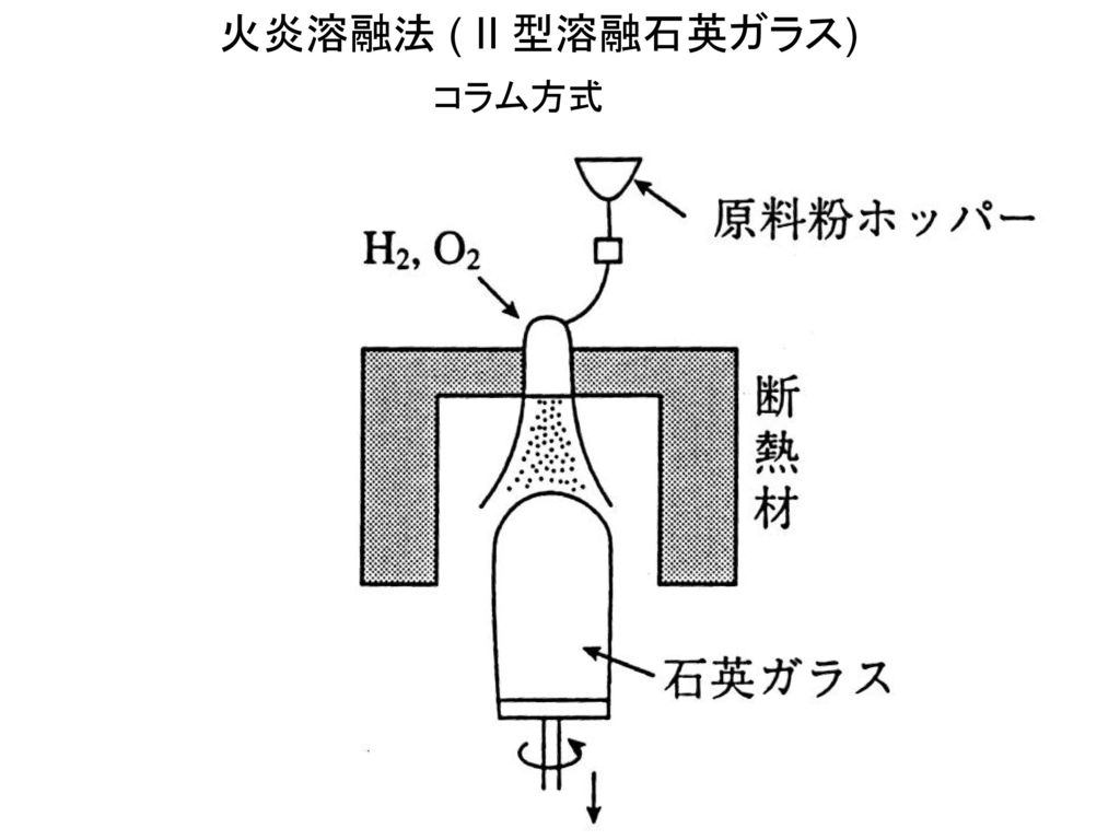 火炎溶融法 ( II 型溶融石英ガラス) コラム方式