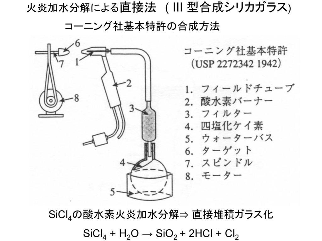 火炎加水分解による直接法 ( III 型合成シリカガラス)