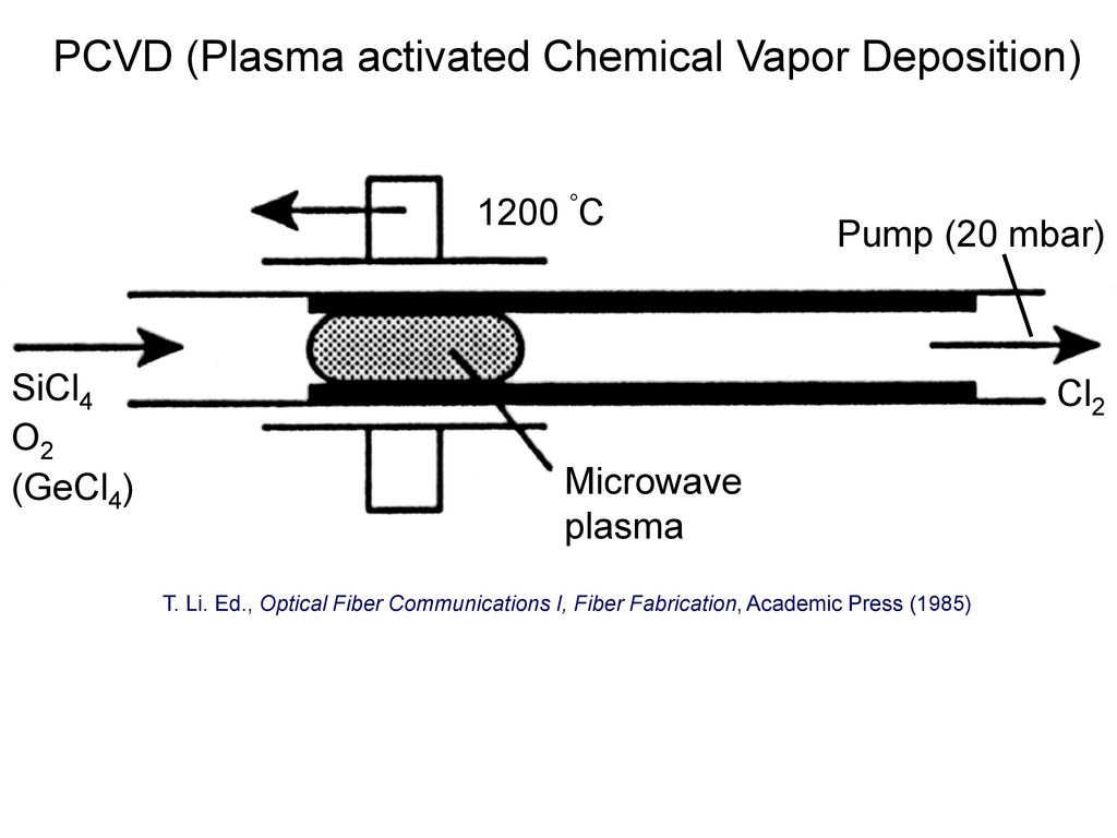 PCVD (Plasma activated Chemical Vapor Deposition)