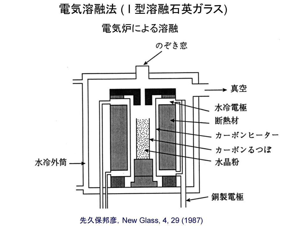 電気溶融法 ( I 型溶融石英ガラス) 電気炉による溶融 先久保邦彦，New Glass, 4, 29 (1987)