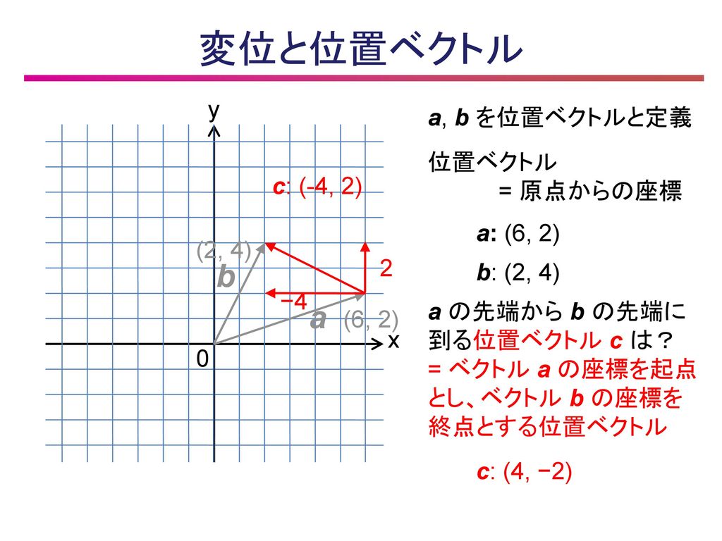 変位と位置ベクトル b a y a, b を位置ベクトルと定義 位置ベクトル = 原点からの座標 c: (-4, 2) a: (6, 2)