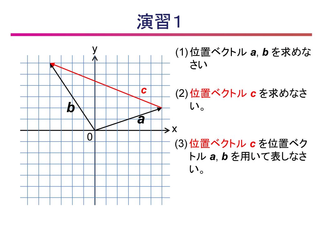 演習１ b a y (1) 位置ベクトル a, b を求めな さい c (2) 位置ベクトル c を求めなさ い。 x (3)