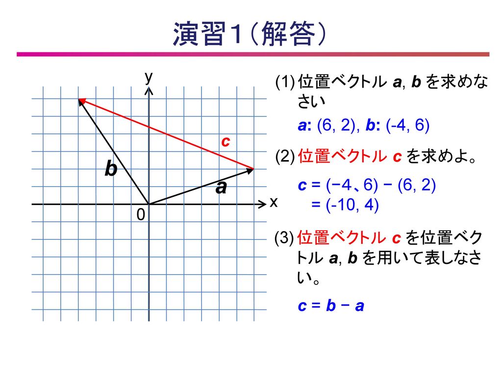演習１（解答） b a y (1) 位置ベクトル a, b を求めな さい a: (6, 2), b: (-4, 6) c (2)
