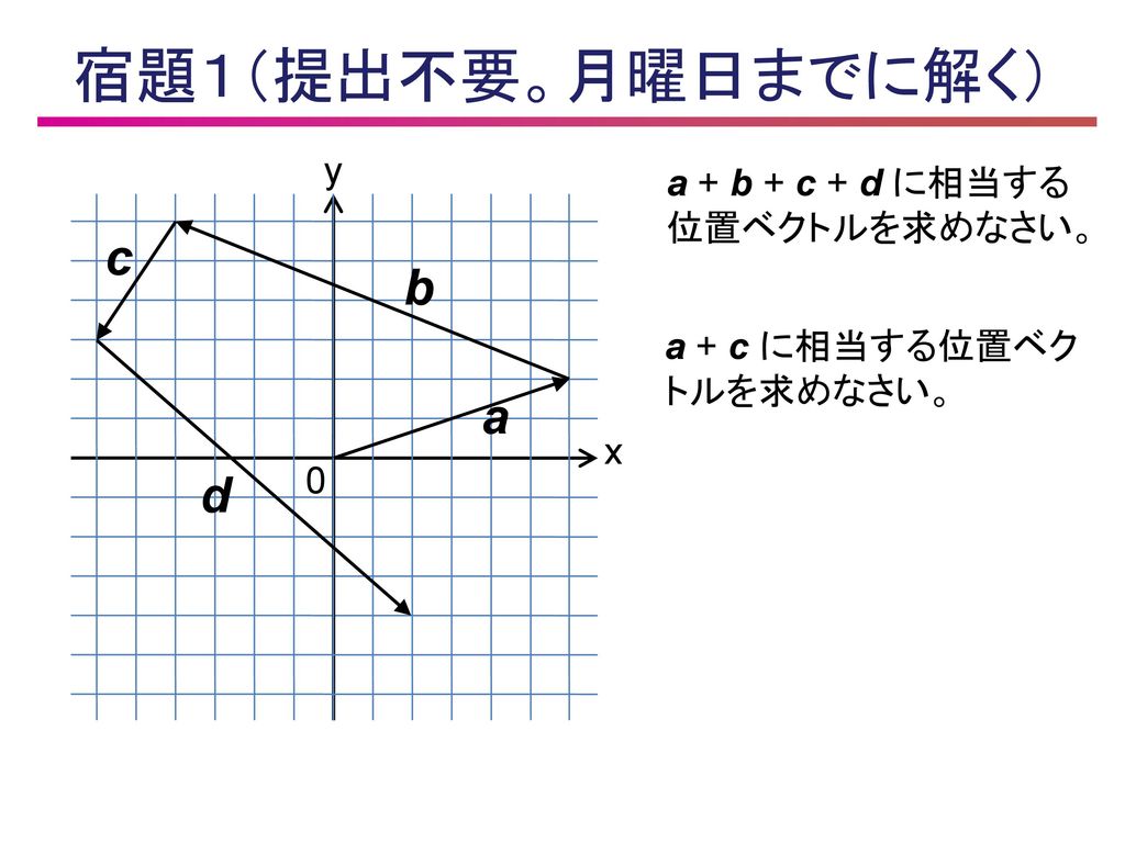 宿題１（提出不要。月曜日までに解く） c b a d y a + b + c + d に相当する 位置ベクトルを求めなさい。
