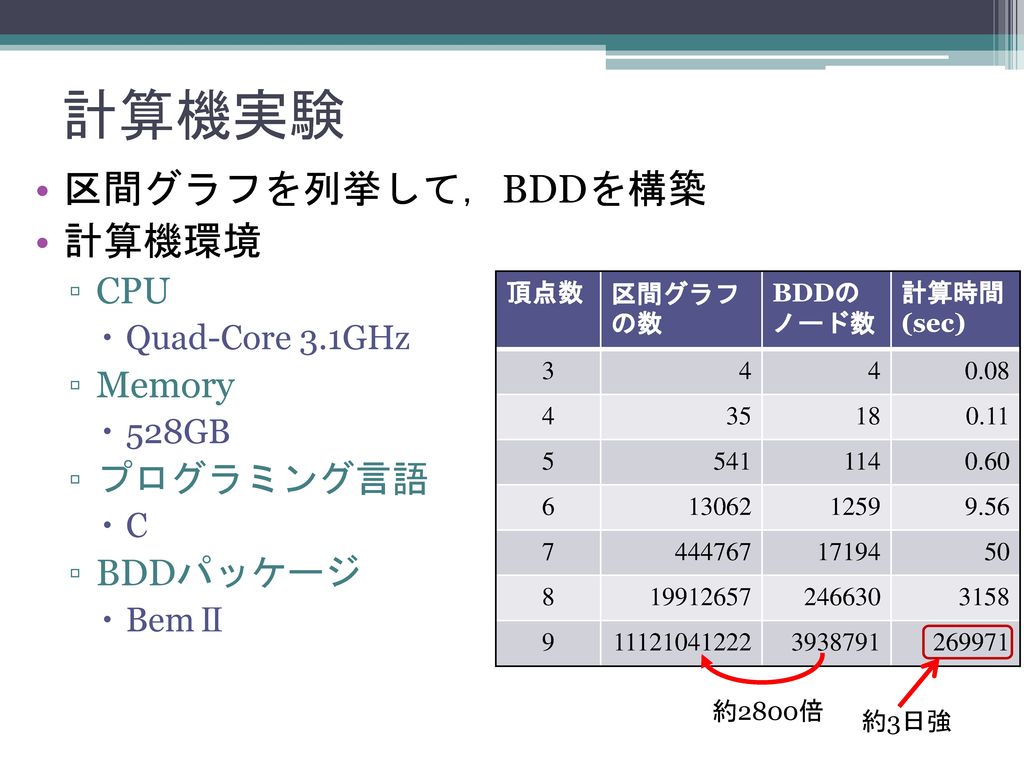 計算機実験 区間グラフを列挙して，BDDを構築 計算機環境 CPU Memory プログラミング言語 BDDパッケージ