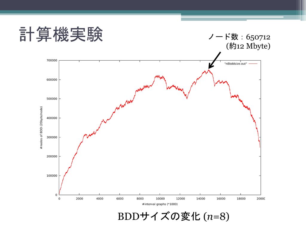 計算機実験 ノード数： (約12 Mbyte) BDDサイズの変化 (n=8)