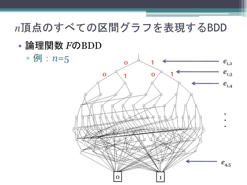 n頂点のすべての区間グラフを表現するBDD