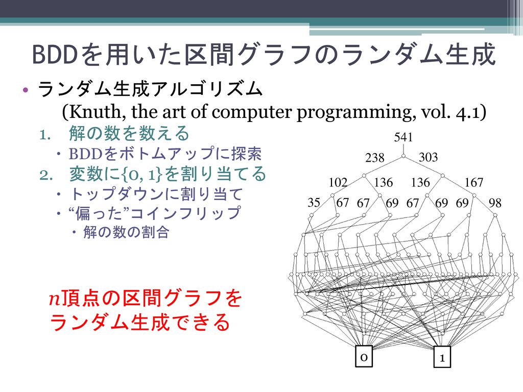 BDDを用いた区間グラフのランダム生成 n頂点の区間グラフをランダム生成できる ランダム生成アルゴリズム
