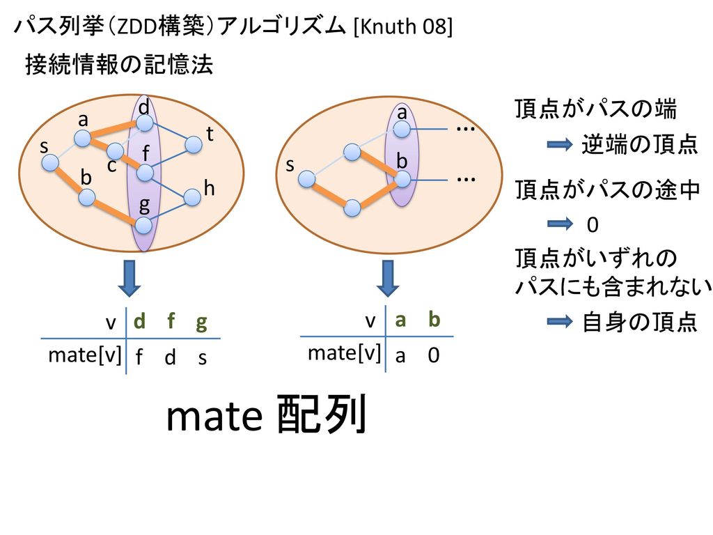 mate 配列 … … パス列挙（ZDD構築）アルゴリズム [Knuth 08] 接続情報の記憶法 d 頂点がパスの端 a a t s