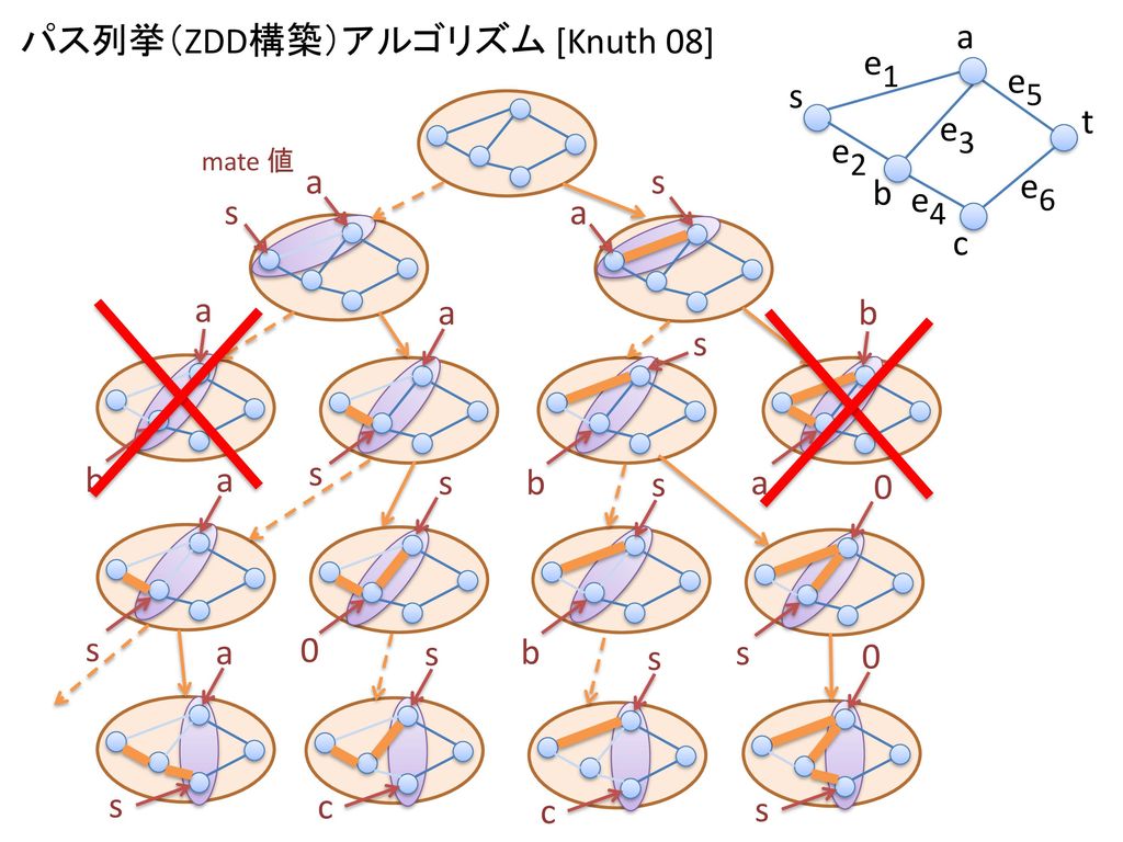 パス列挙（ZDD構築）アルゴリズム [Knuth 08] a e1 e5 s t e3 e2 a s b e6 e4 s a c