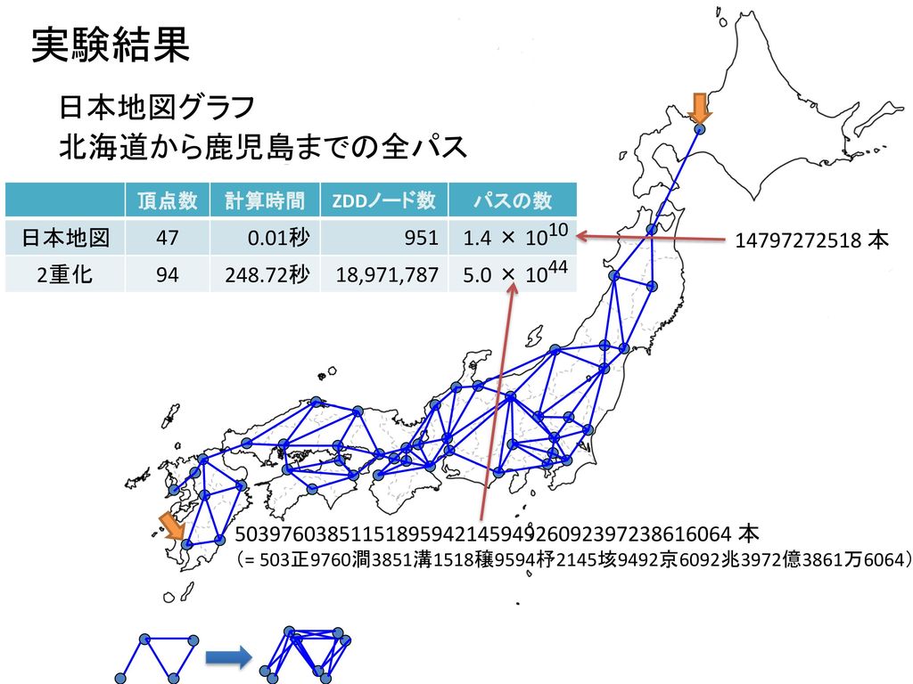 実験結果 日本地図グラフ 北海道から鹿児島までの全パス 日本地図 秒 × 重化 94