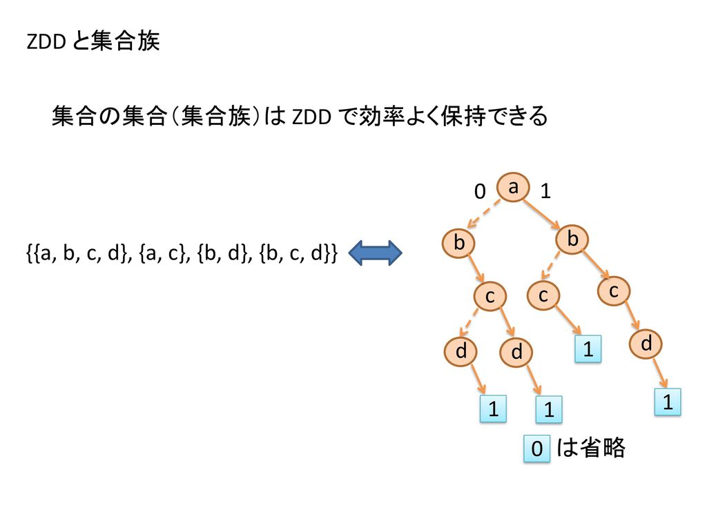ZDD と集合族 集合の集合（集合族）は ZDD で効率よく保持できる. a. 1. b. b. {{a, b, c, d}, {a, c}, {b, d}, {b, c, d}} c.