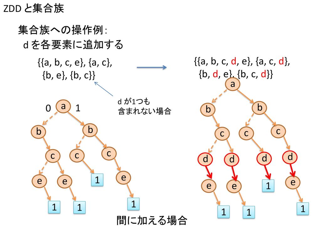 ZDD と集合族 集合族への操作例： d を各要素に追加する {{a, b, c, d, e}, {a, c, d},