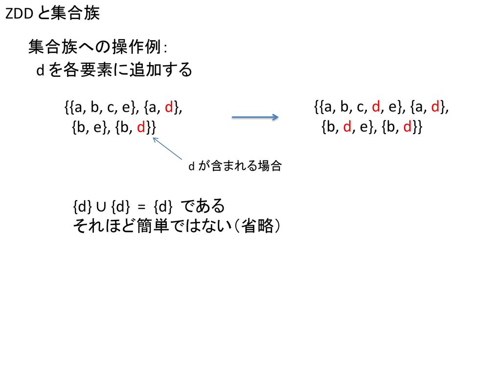 ZDD と集合族 集合族への操作例： d を各要素に追加する {{a, b, c, e}, {a, d},
