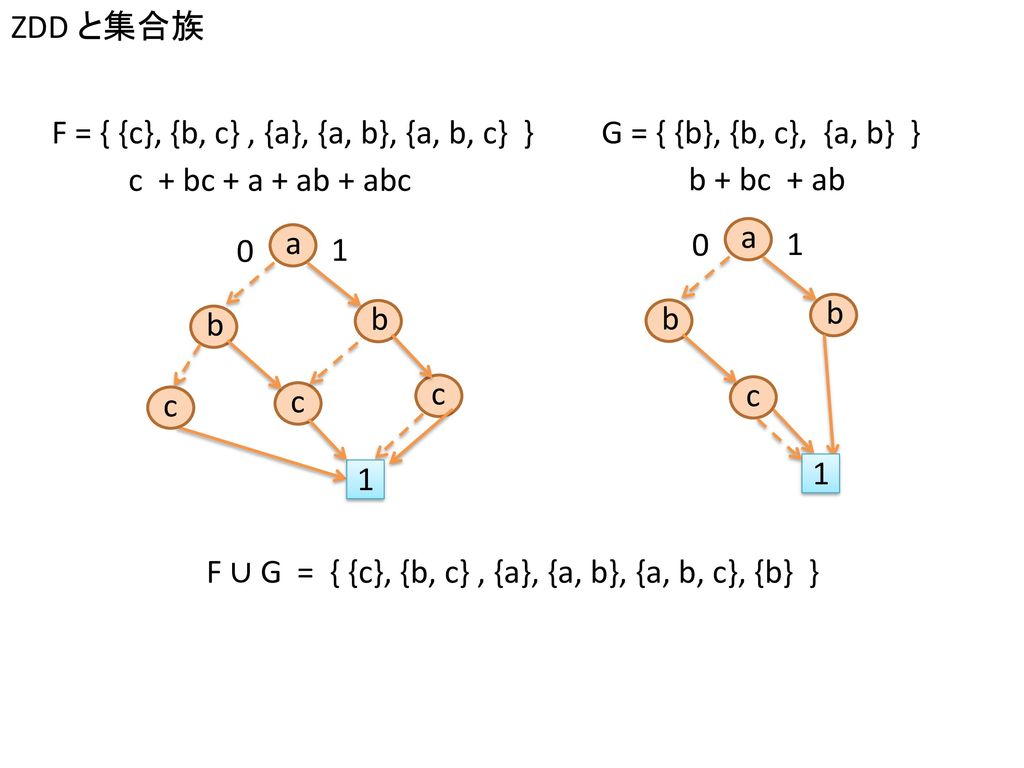 ZDD と集合族 F = { {c}, {b, c} , {a}, {a, b}, {a, b, c} } G = { {b}, {b, c}, {a, b} } c + bc + a + ab + abc.