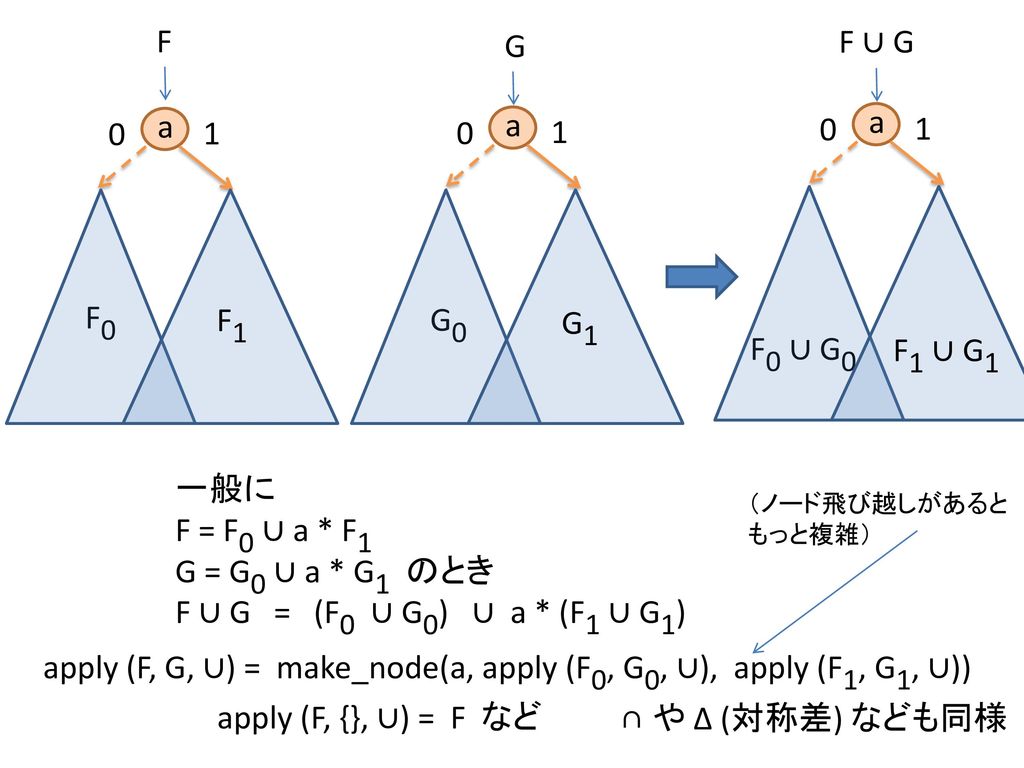 apply (F, G, ∪) = make_node(a, apply (F0, G0, ∪), apply (F1, G1, ∪))