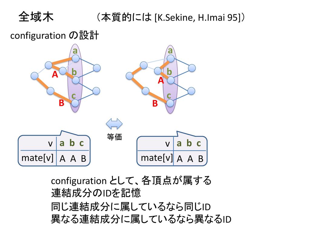 全域木 （本質的には [K.Sekine, H.Imai 95]） configuration の設計 a a b b A A c c B