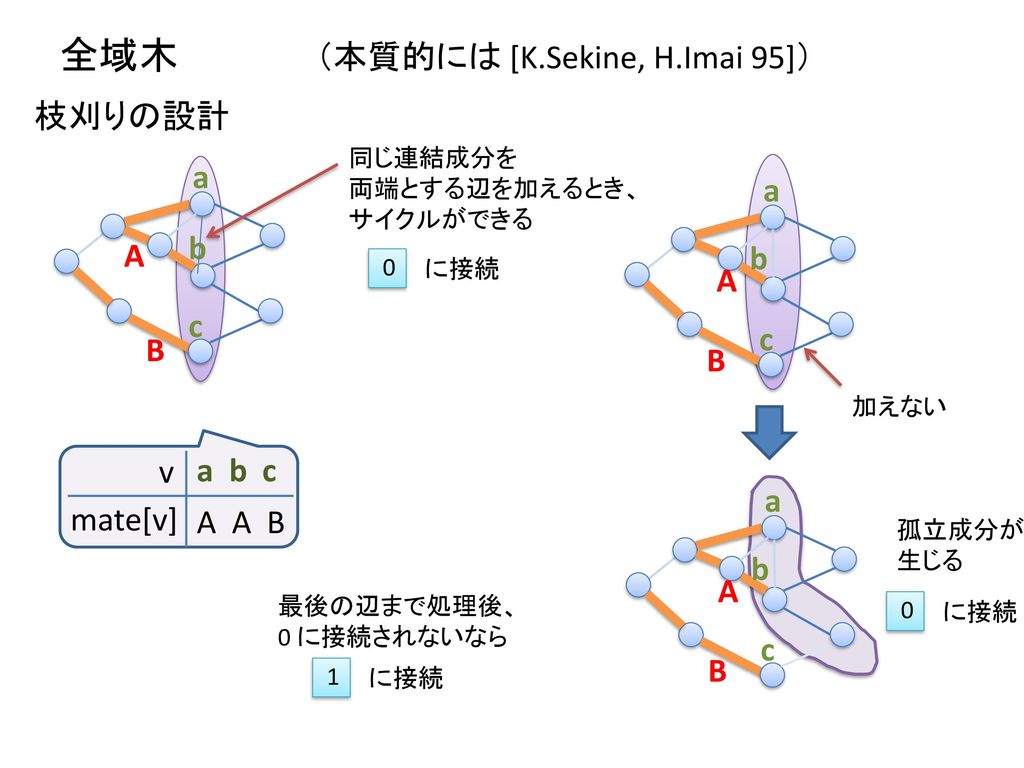 全域木 （本質的には [K.Sekine, H.Imai 95]） 枝刈りの設計 a a b A b A c c B B v a b c a