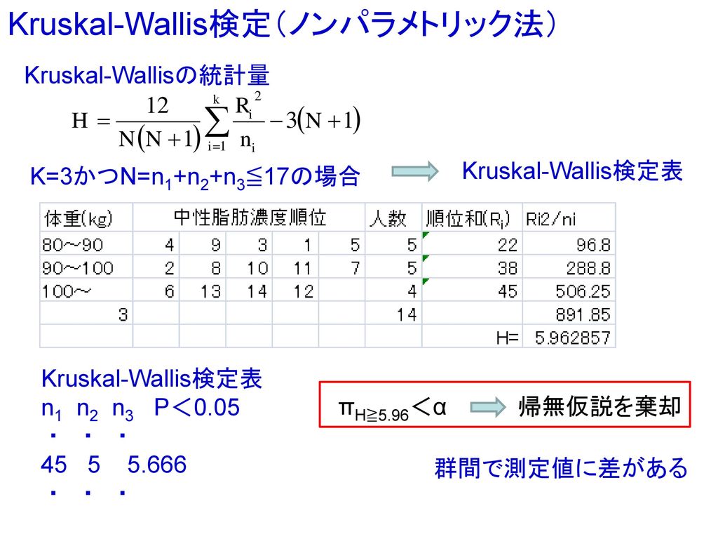 Kruskal-Wallis検定（ノンパラメトリック法）