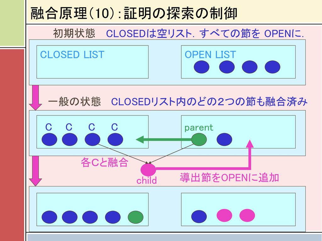 融合原理（10）：証明の探索の制御 初期状態 CLOSEDは空リスト．すべての節を OPENに． CLOSED LIST OPEN LIST