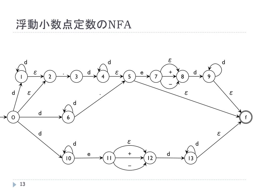 浮動小数点定数のNFA 1 f d ε ０ e