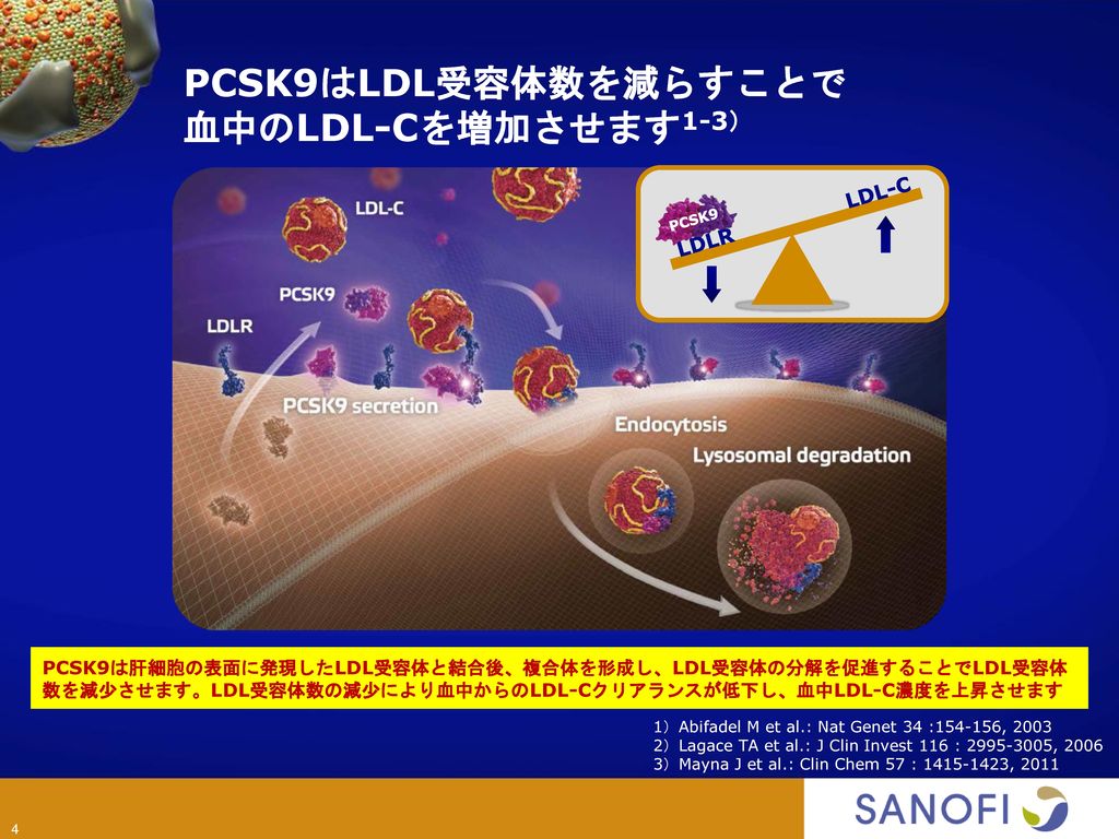 PCSK9はLDL受容体数を減らすことで 血中のLDL-Cを増加させます1-3）