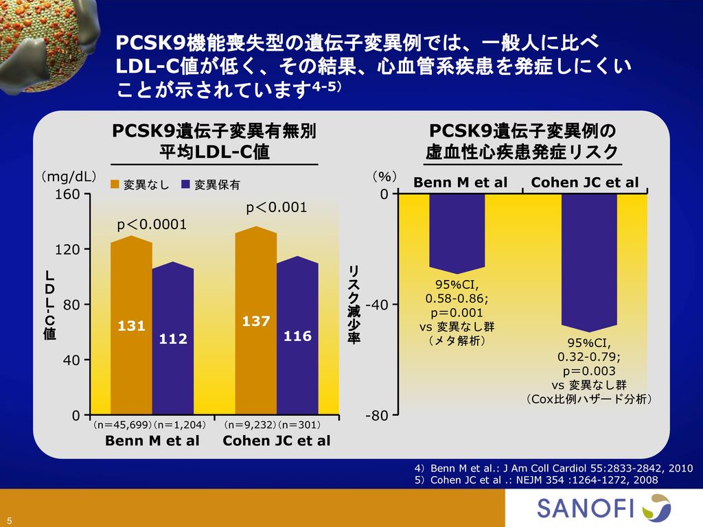 PCSK9機能喪失型の遺伝子変異例では、一般人に比べ LDL-C値が低く、その結果、心血管系疾患を発症しにくい ことが示されています4-5）