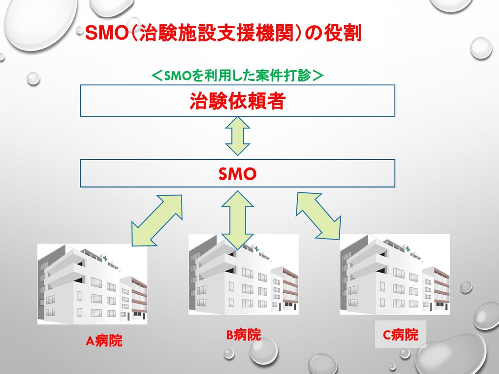 SMO（治験施設支援機関）の役割 ＜SMOを利用した案件打診＞ 治験依頼者 SMO A病院 B病院 C病院