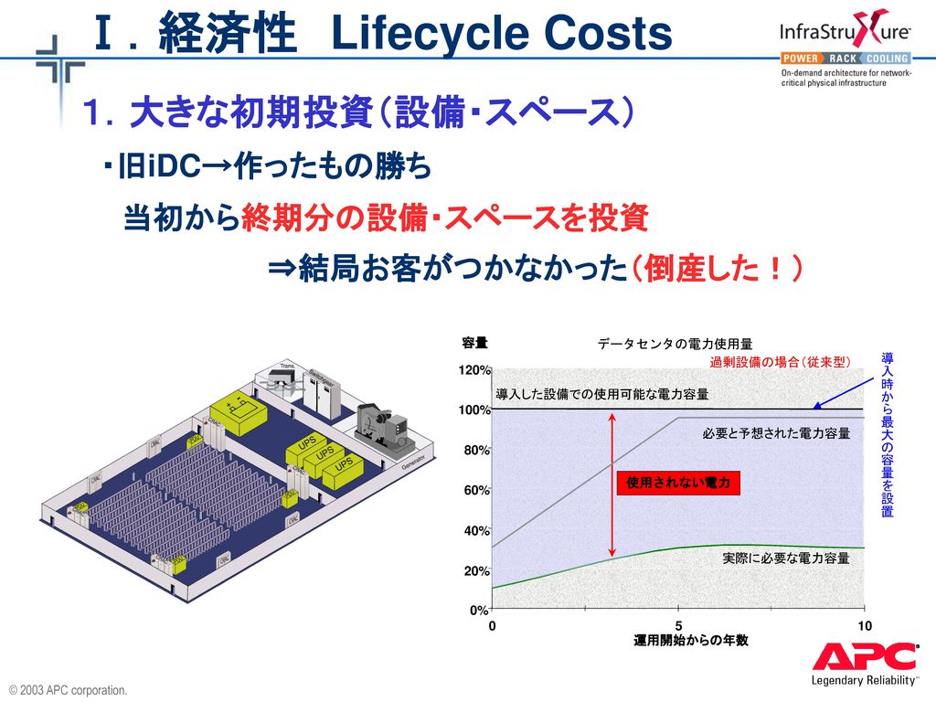 Ⅰ．経済性 Lifecycle Costs １．大きな初期投資（設備・スペース） ・旧iDC→作ったもの勝ち