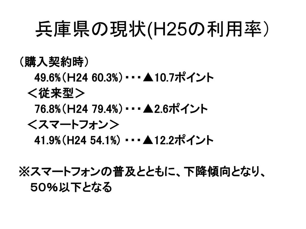 兵庫県の現状(H25の利用率） （購入契約時） 49.6%（Ｈ %）・・・▲10.7ポイント ＜従来型＞