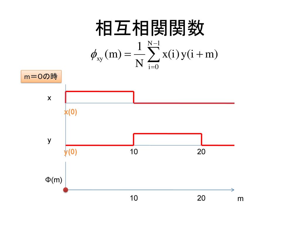 相互相関関数 m＝０の時 x x(0) y y(0) Φ(m) m