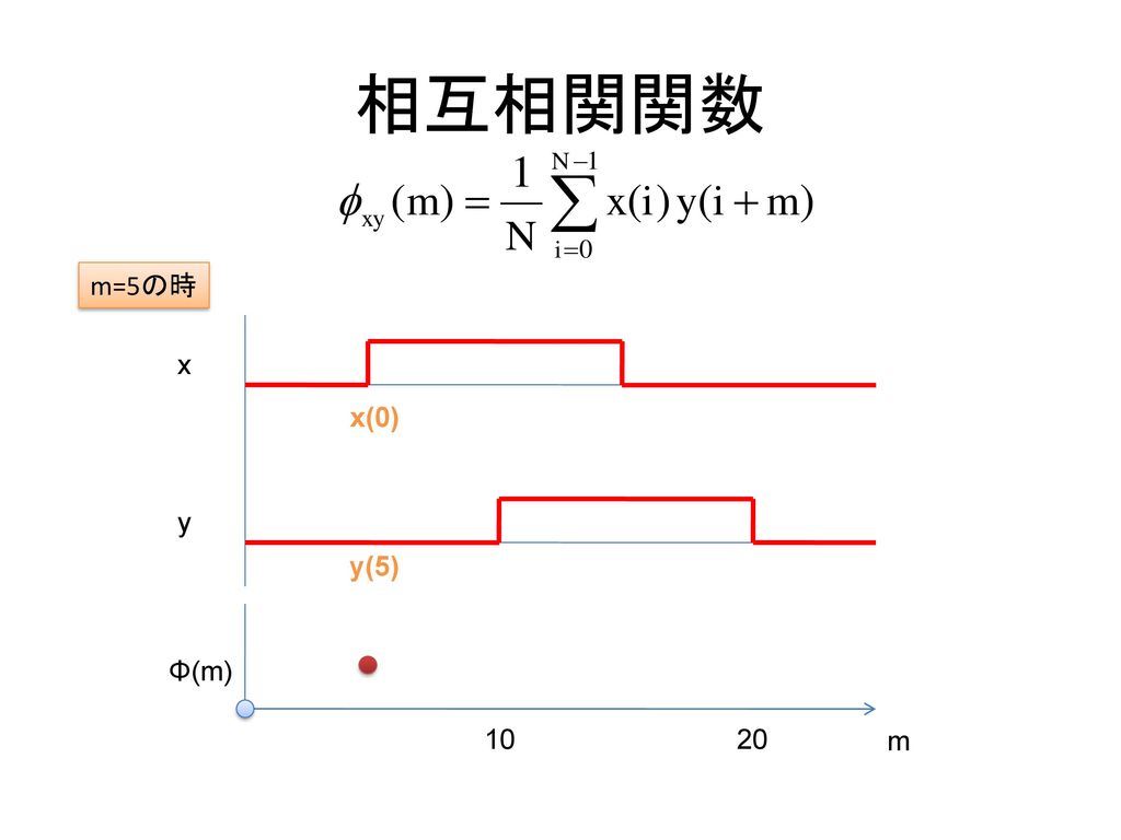 相互相関関数 m=5の時 x x(0) y y(5) Φ(m) m