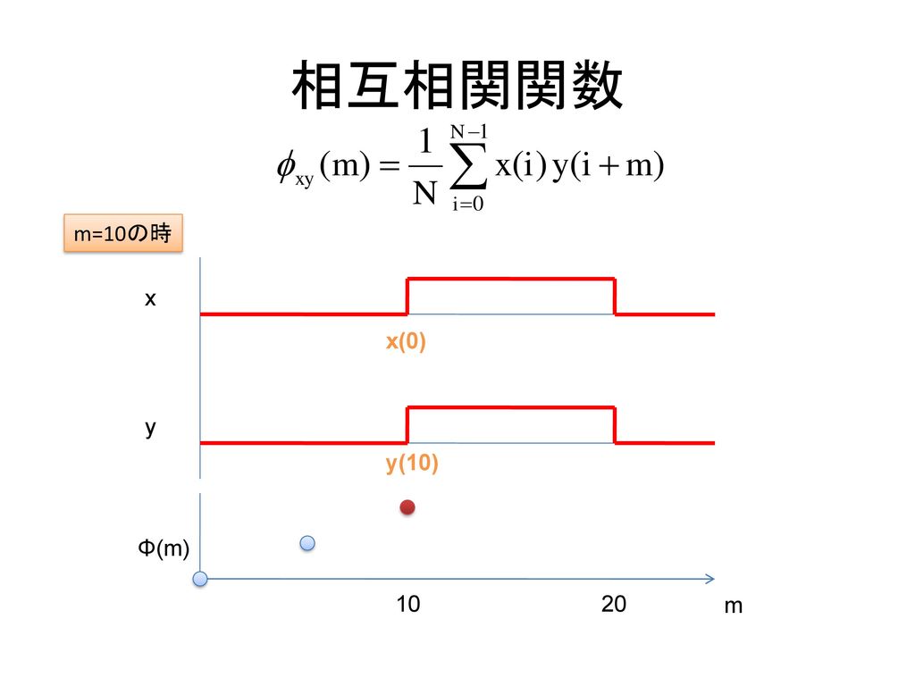 相互相関関数 m=10の時 x x(0) y y(10) Φ(m) m