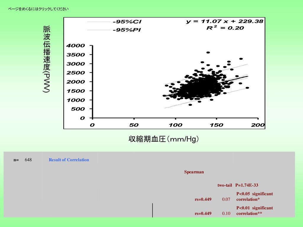 脈波伝播速度(PWV) 収縮期血圧（ｍｍ/Hg） n= 648 Result of Correlation Spearman