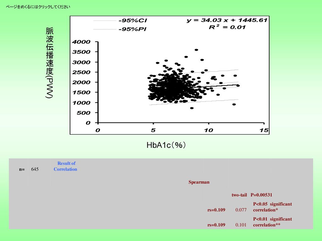 脈波伝播速度(PWV) HbA1c（％） n= 645 Result of Correlation Spearman