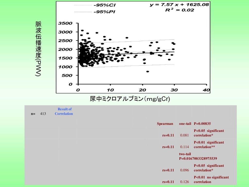 脈波伝播速度(PWV) 尿中ミクロアルブミン（ｍｇ/ｇCr) n= 413 Result of Correlation Spearman