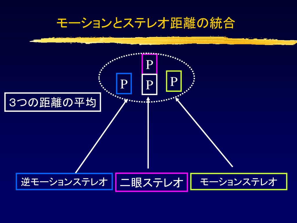 モーションとステレオ距離の統合 P P ３つの距離の平均 P P 逆モーションステレオ 二眼ステレオ モーションステレオ