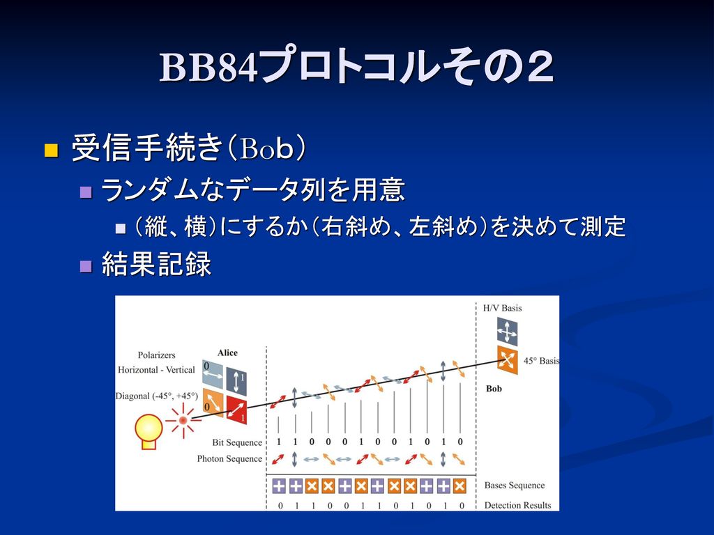 BB84プロトコルその２ 受信手続き（Boｂ） ランダムなデータ列を用意 （縦、横）にするか（右斜め、左斜め）を決めて測定 結果記録