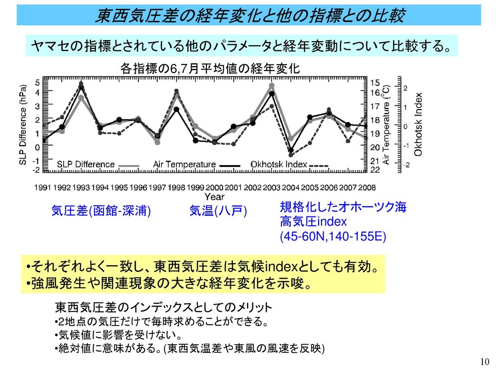 東西気圧差の経年変化と他の指標との比較 ヤマセの指標とされている他のパラメータと経年変動について比較する。